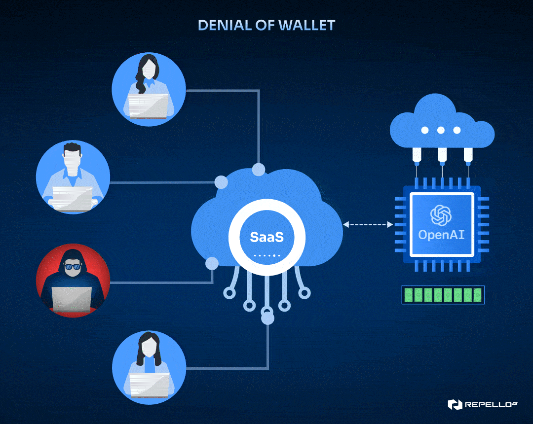 Denial of Wallet - Repello AI