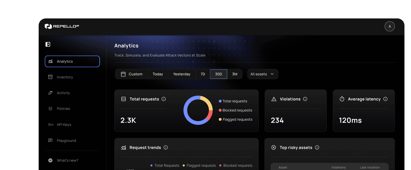 End-to-end protection dashboard displaying real-time AI traffic analytics and detected violations.