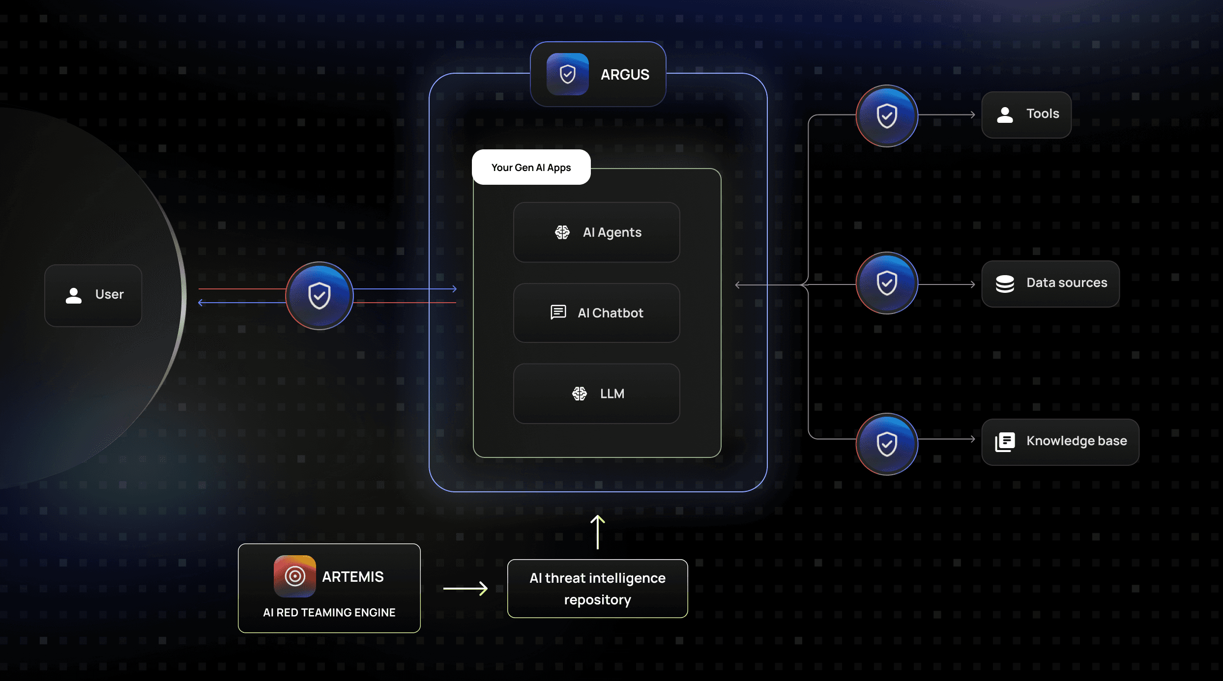 ARGUS runtime architecture — protecting AI agents, chatbots, and LLMs across data sources, tools, and knowledge bases, with ARTEMIS feeding threat intelligence.