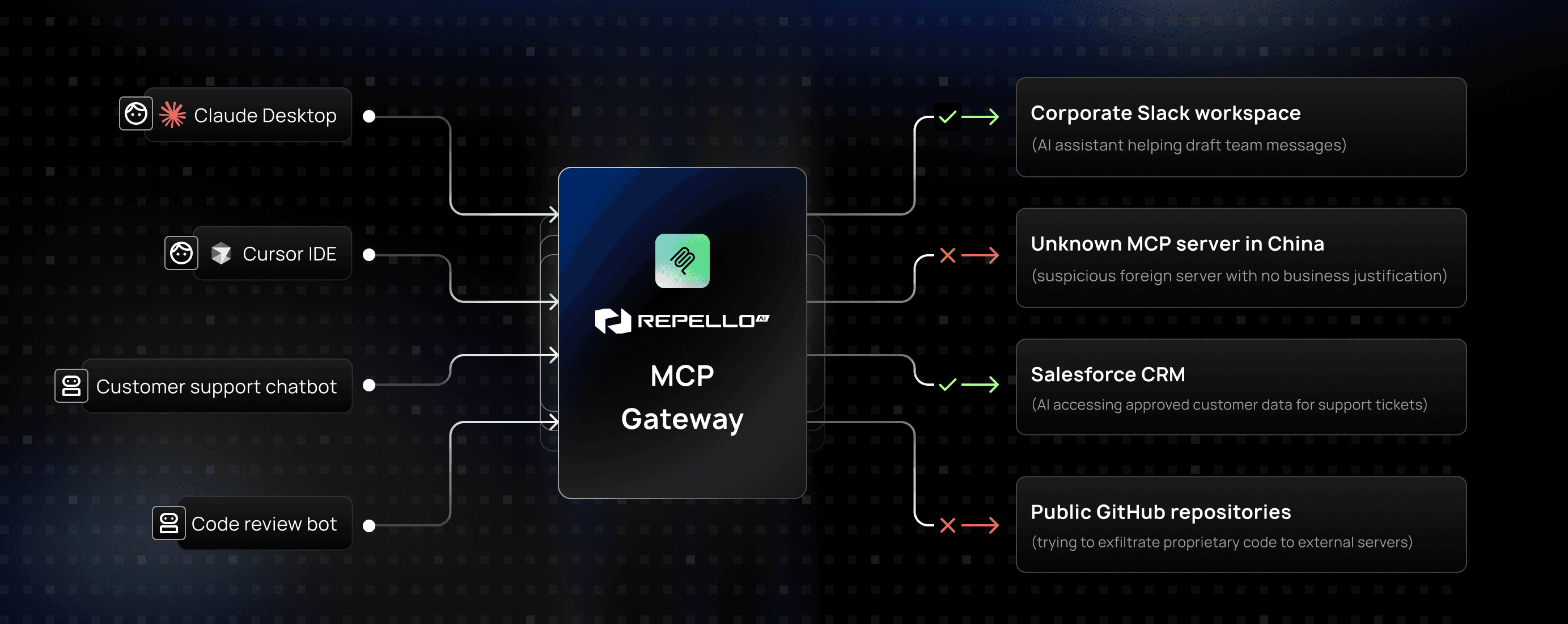 MCP Gateway security diagram showing authorized connections to Slack and Salesforce, while blocking data exfiltration attempts to unknown servers and public GitHub repositories.