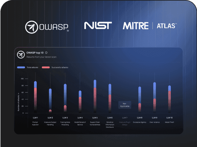 Compliance framework logos including OWASP, NIST, MITRE, and ATLAS mapped to AI vulnerability reporting.