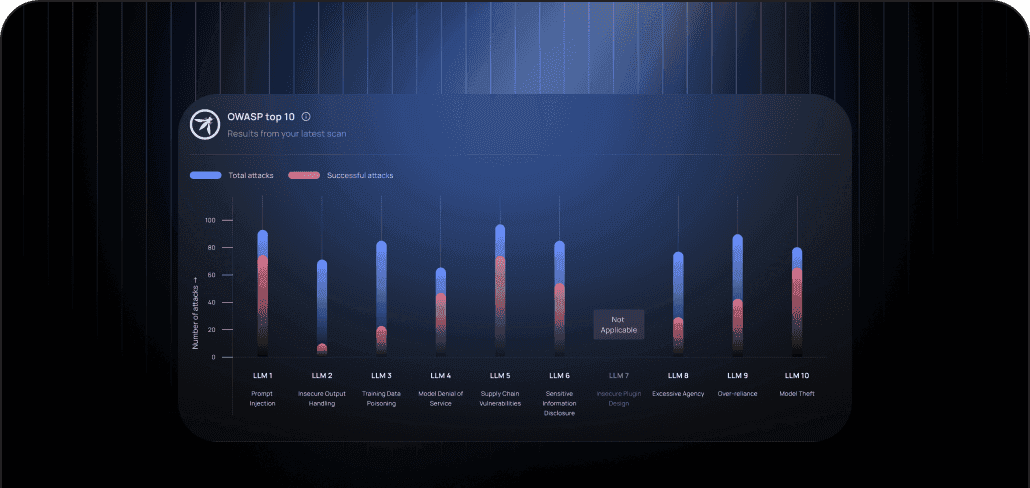 Comprehensive security reporting bar chart displaying AI vulnerability risk scores, evidence logs, and compliance status.