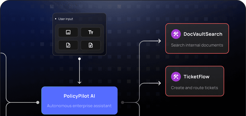 Threat modeling graph profiling 'PolicyPilot AI' connections to internal tools like DocVault and TicketFlow to generate tailored attacks.