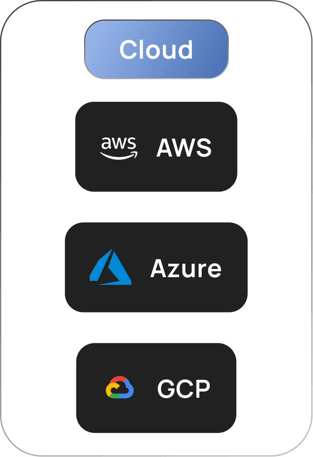 Cloud environment integrations
