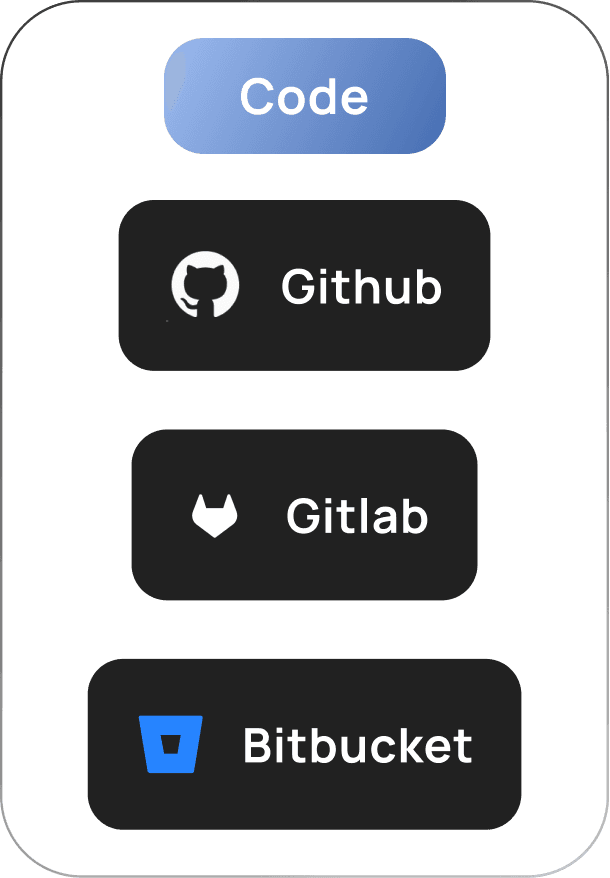 Code repository integrations