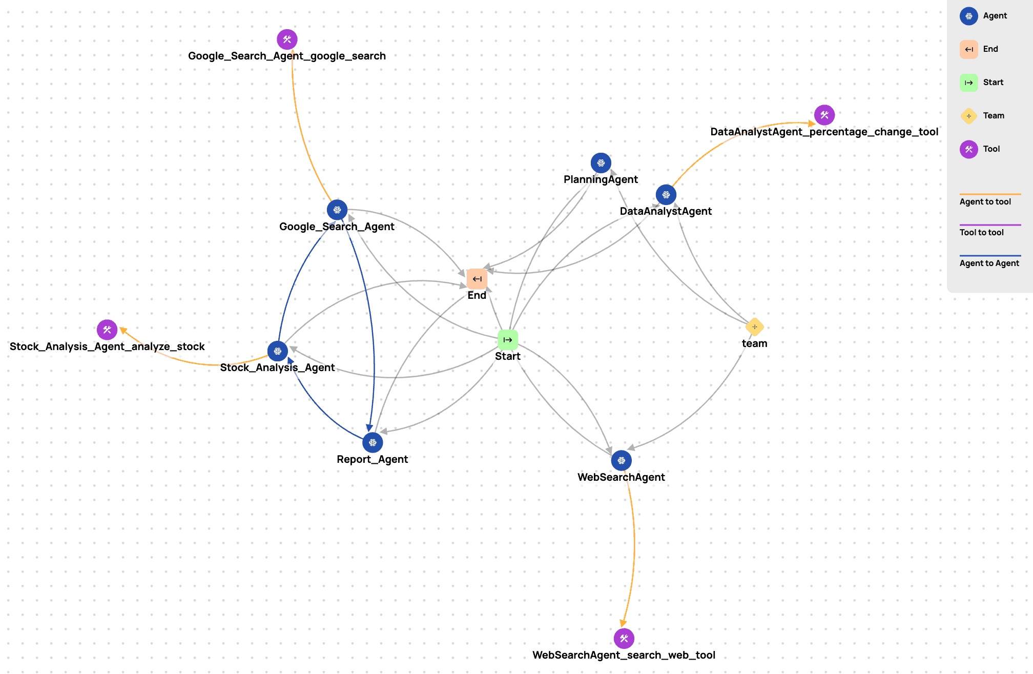 Complex multi-agent interaction graph visualizing messy implicit calls between agents, tools, and LLMs.