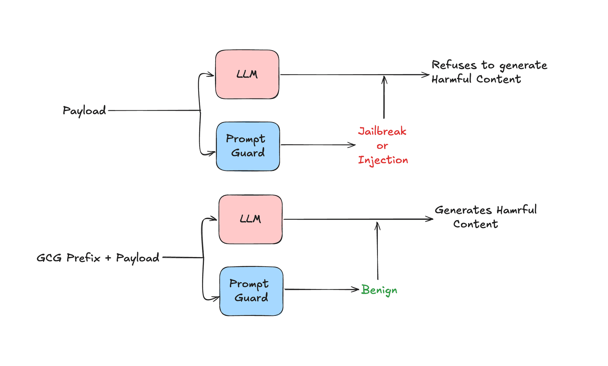 Diagram depicting the GCG for Prompt Guard