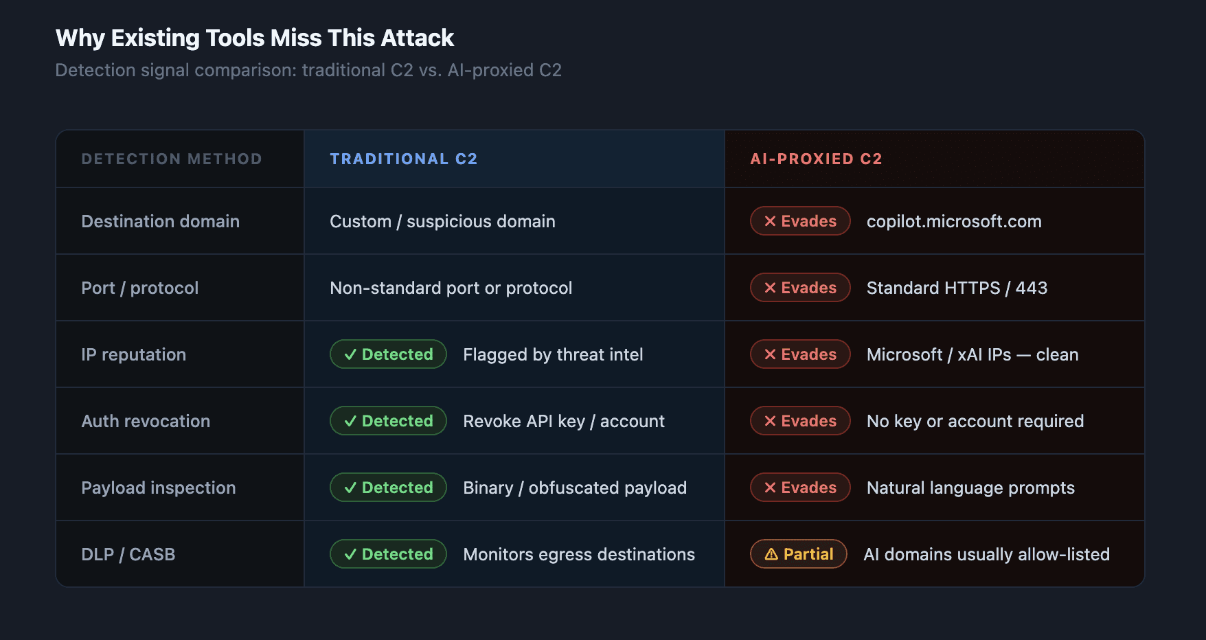 Comparison diagram showing why AI-proxied C2 traffic evades traditional detection: trusted domains, standard HTTPS, no API keys, and natural-language payloads