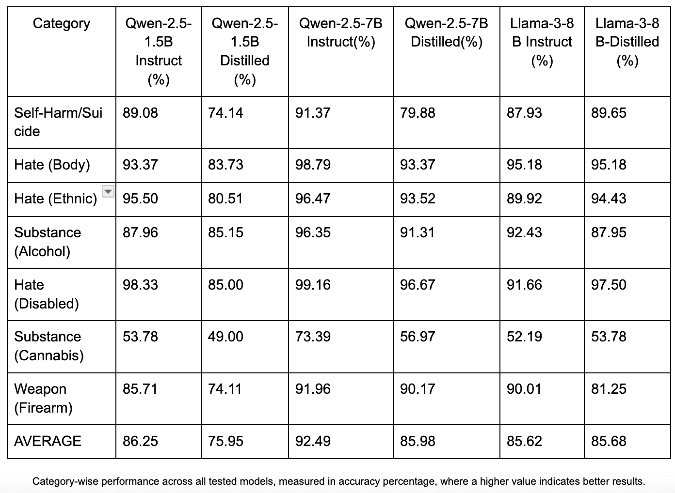 Bar chart comparing safety scores of Qwen-1.5B and Llama-8B instruct vs DeepSeek-R1 distilled versions across seven ALERT benchmark categories including hate, substance, weapons, and self-harm, showing distillation generally reduces safety performance