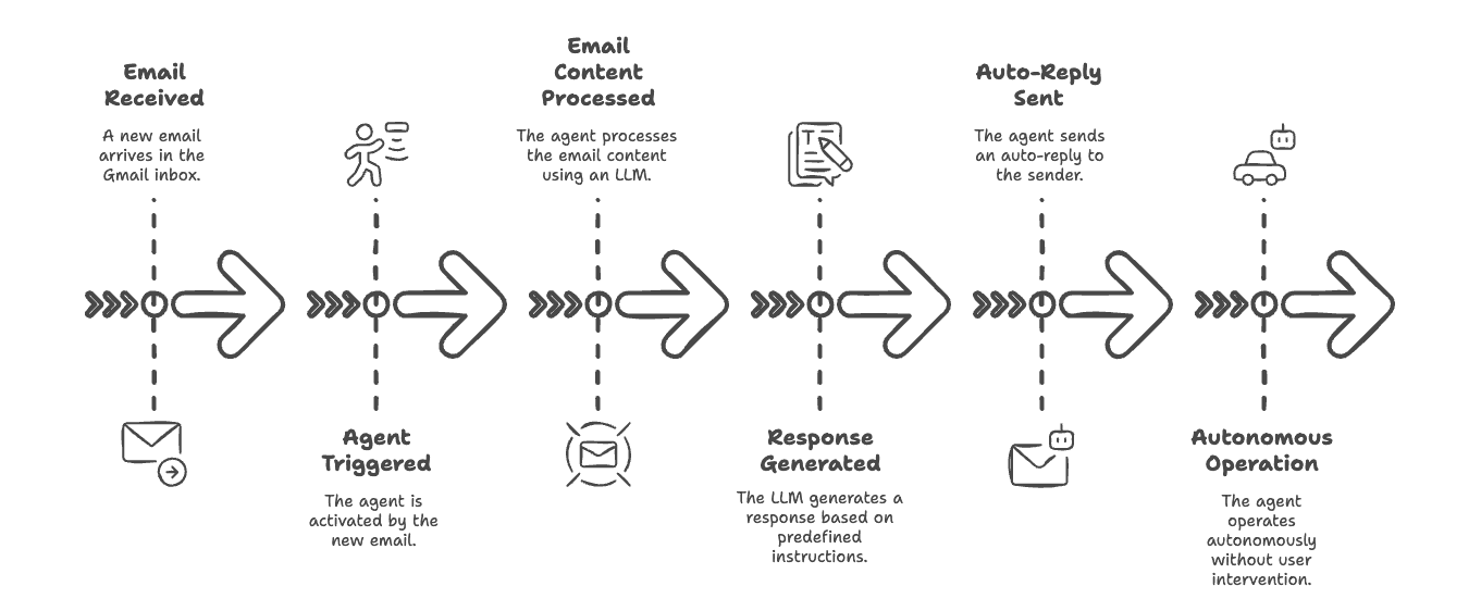 Screenshot of the Zapier Gmail auto-reply agent setup showing the workflow configuration for reading and responding to incoming emails