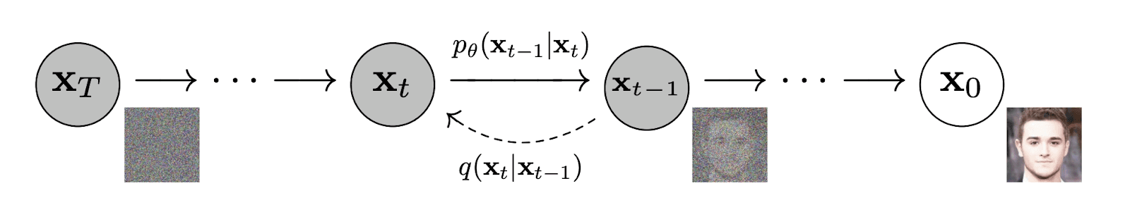 Diagram showing the latent diffusion model architecture with encoder compressing image to latent space, forward and reverse diffusion in latent space, and decoder projecting back to pixel space