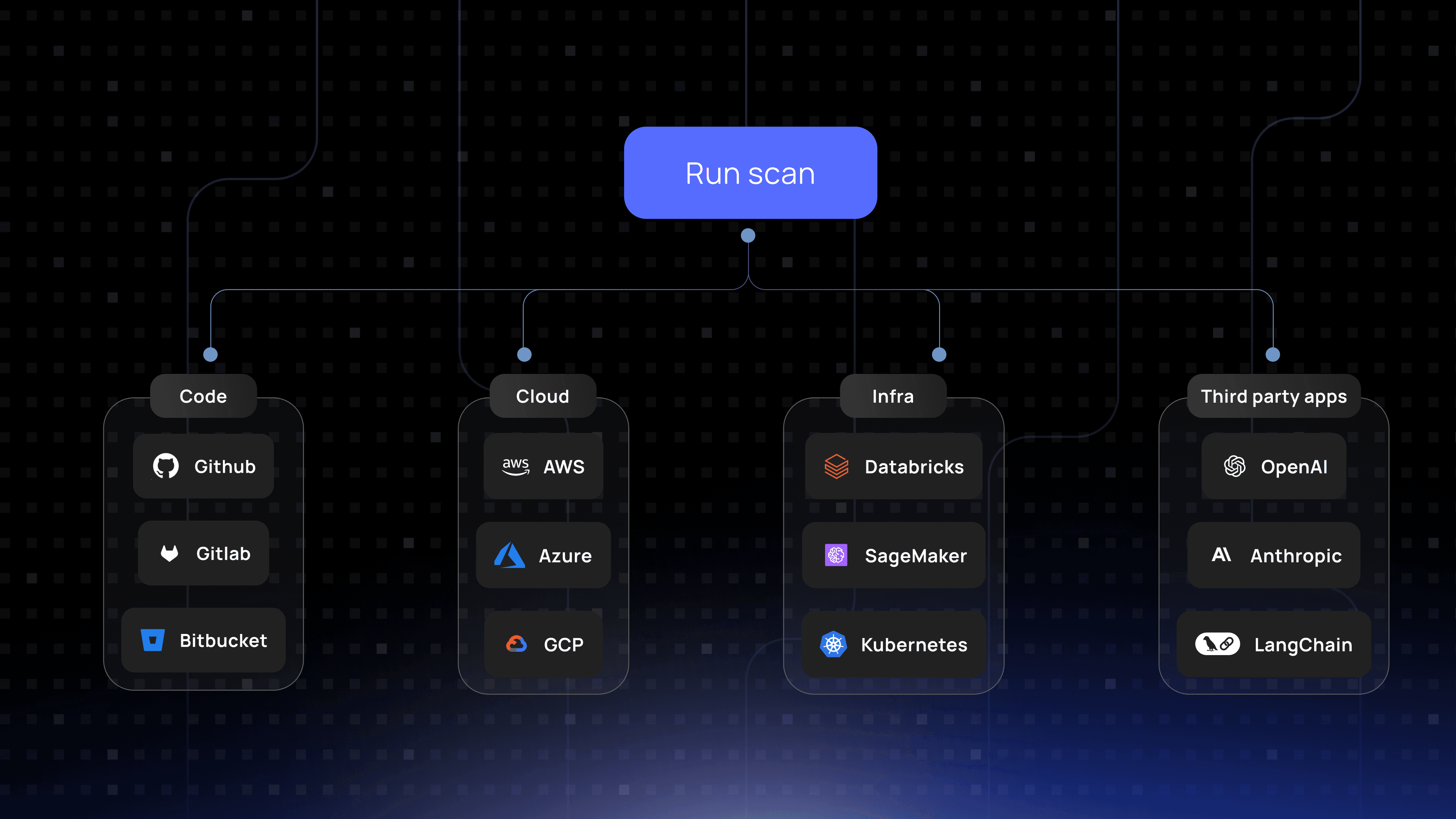 Repello AI Asset Inventory dashboard showing one-click scanning of codebases, cloud environments, and third-party apps to discover AI components