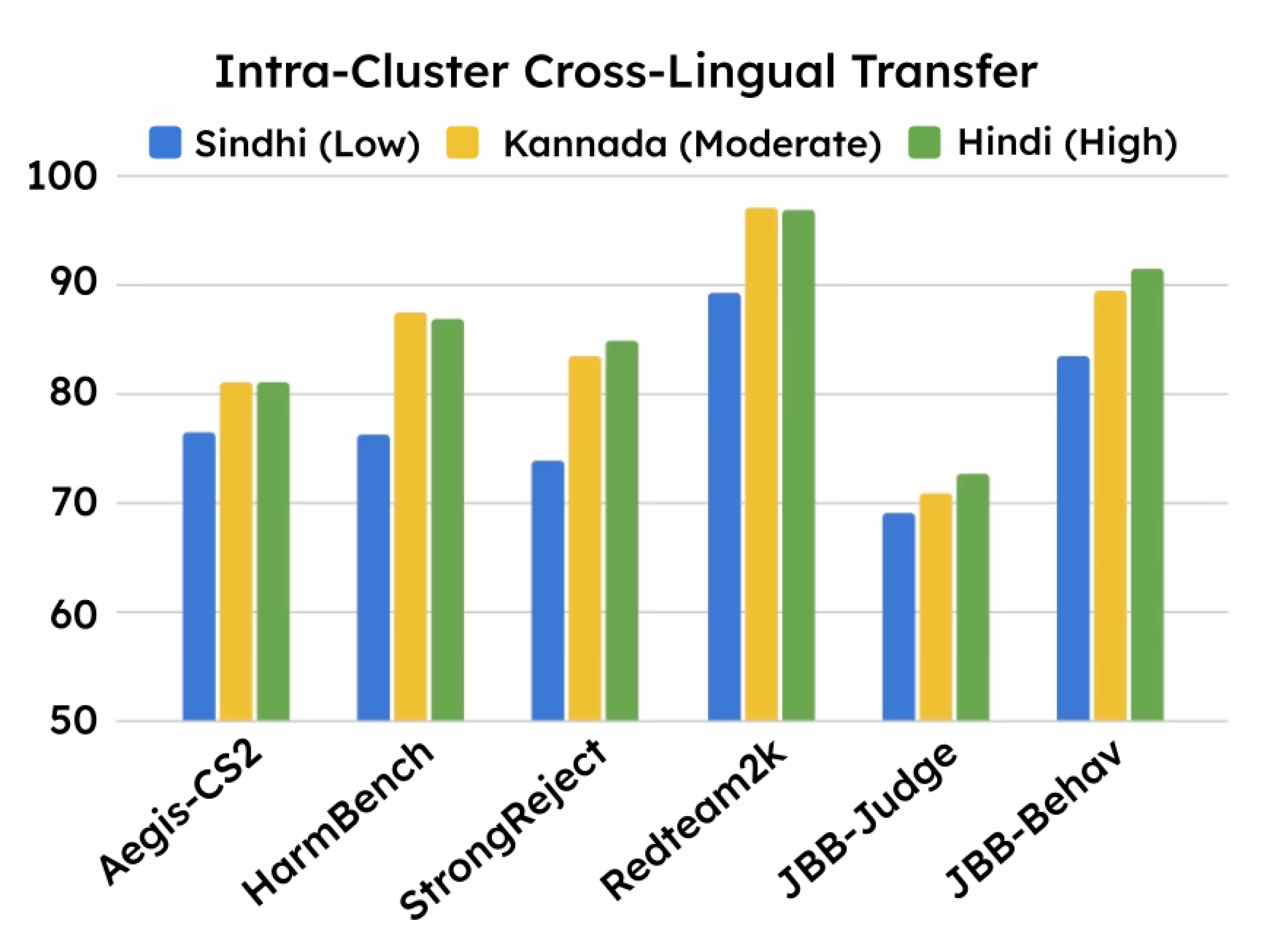 Bar chart showing F1 performance across 15 Indic languages when trained on one representative language per resource category, with Hindi providing the strongest intra-cluster transfer
