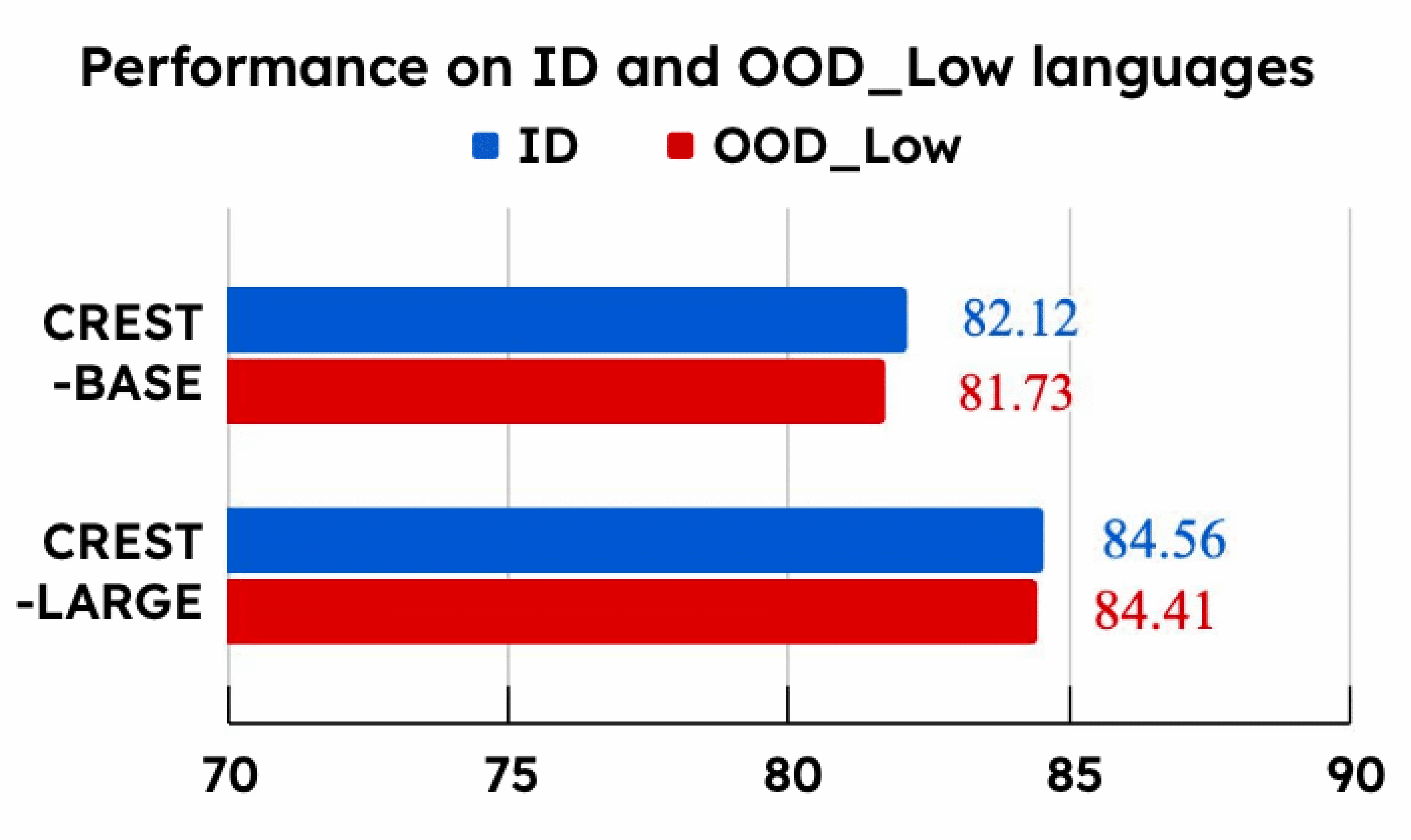 Bar chart comparing CREST-Base and CREST-Large F1 scores on in-domain (ID) vs out-of-distribution (OOD) low-resource languages, showing near-identical performance confirming cluster transfer works