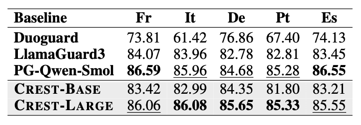 Bar chart showing CREST average F1 scores across 5 high-resource languages (French, Italian, German, Portuguese, Spanish), demonstrating strong generalization to languages not seen in training