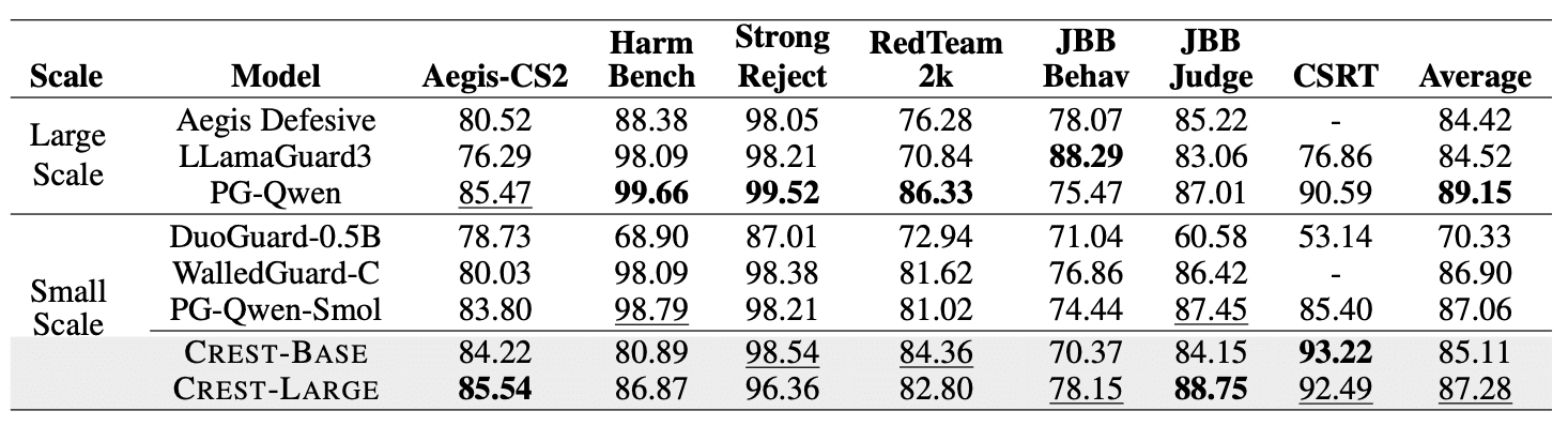 F1 score comparison table showing CREST-Base and CREST-Large outperforming LlamaGuard3-8B and Aegis-Defensive-7B across 6 English safety benchmarks despite being 5-15x smaller