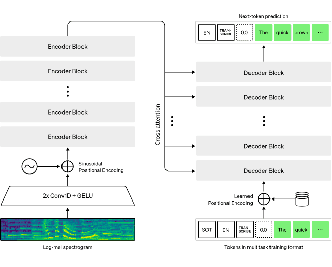 Whisper encoder-decoder transformer architecture showing Mel-spectrogram input processed by an audio encoder and text decoded autoregressively with special prefix tokens for language and task