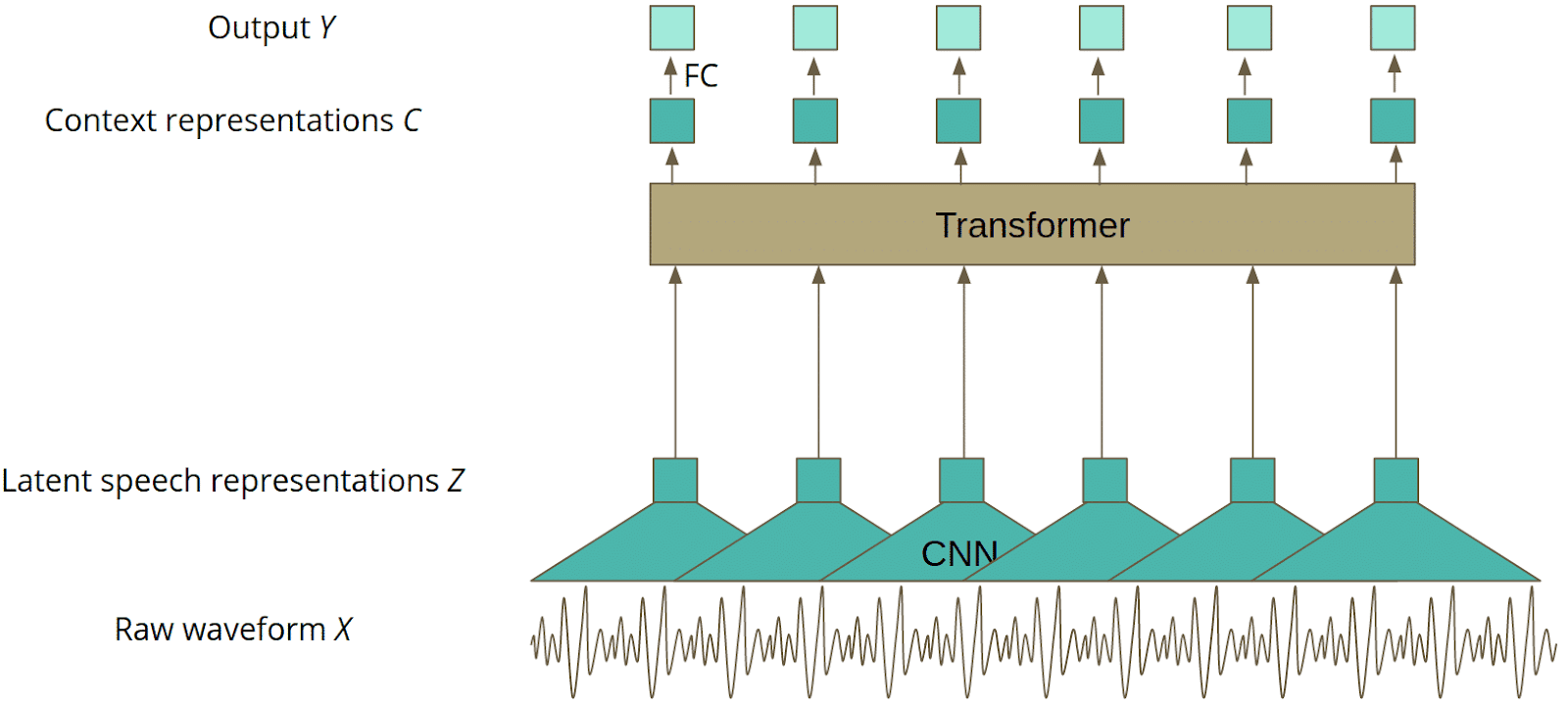 Fine-tuned Wav2Vec 2.0 model architecture showing convolutional feature extraction followed by transformer encoder layers for non-autoregressive CTC-based speech recognition