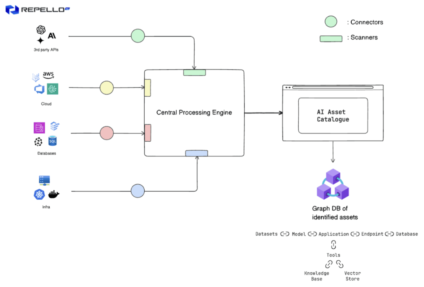 Multi-tier architecture schema for AI asset inventorisation showing Discovery Connectors feeding into a Central Processing Engine, which populates the Central Asset Catalogue and Relationship Mapping graph