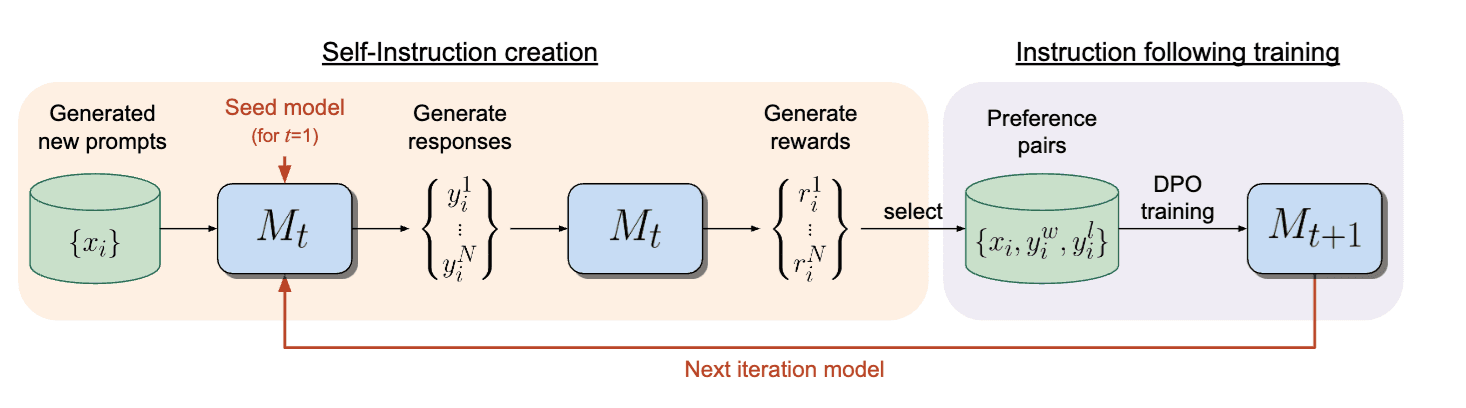 Diagram illustrating the Self-Rewarding Language Models training loop: model generates N candidate responses, self-evaluates them, constructs a preference dataset from highest and lowest-rated responses, then applies Direct Preference Optimization