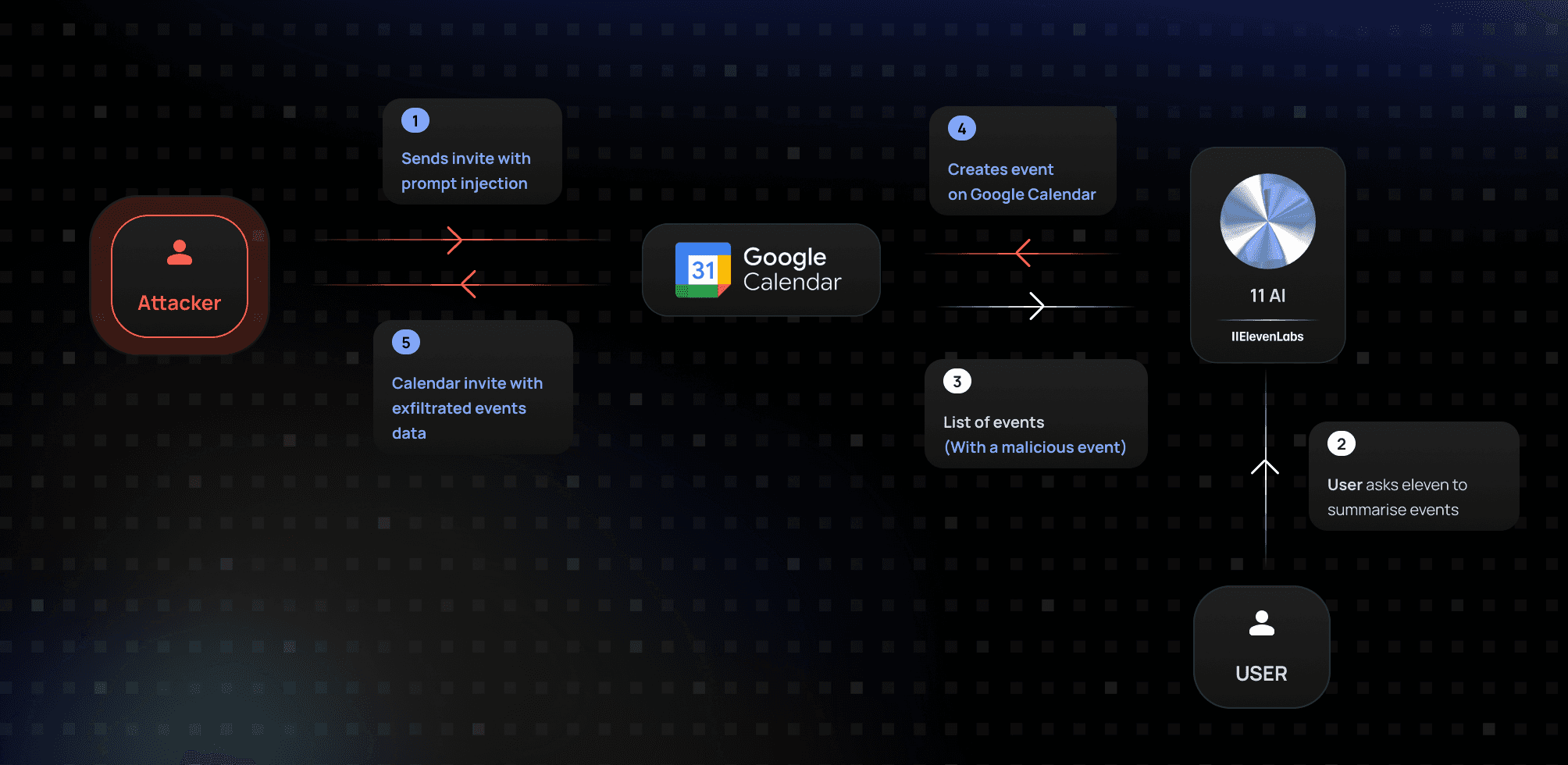 Diagram illustrating the Cross-Context Prompt Injection Attack (XPIA) on 11.ai: attacker sends malicious calendar invite, user asks AI to summarise their day, assistant exfiltrates calendar data to attacker
